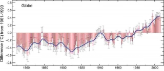 Kuva 2. Maapallon keskilämpötila maan pinnalla vuosina 1860 – 2000 verrattuna vuosien 1961 – 1990 keskiarvolämpötilaan.