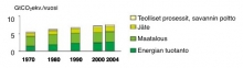 Kuva 8. Globaalit metaanipäästöt vuosina 1970-2004.