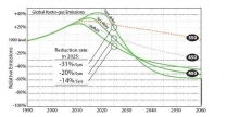 Kuva 4. Päästöjen vähentämisen aikataulu vuoteen 2060 saakka, kun tavoitteena on 400, 450 tai 550 ppm. 400 ppm&#58;n tavoitteeseen on lisätty vaihtoehdot, joissa päästöjen vähentämistä viivytetään viidellä tai kymmenellä vuodella.