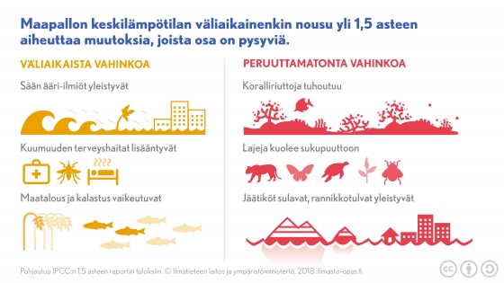 Ilmatieteen laitos, ympäristöministeriö ja Ilmasto-opas.fi.